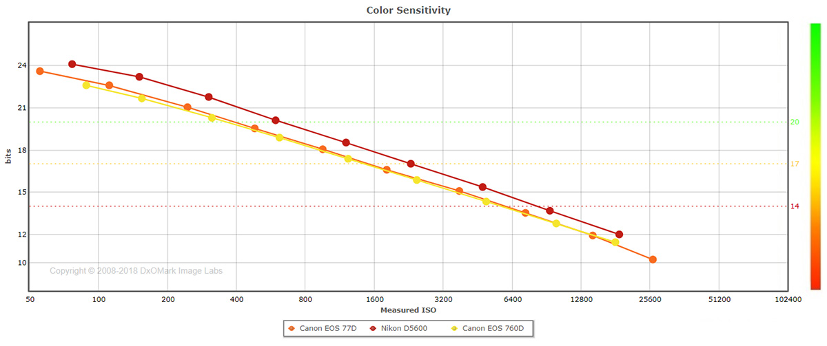 humor leren Wiskunde Canon EOS 77D sensor review: The boosted Rebel