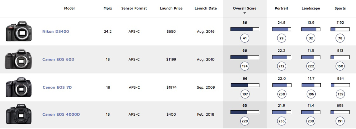 Canon EOS 4000D sensor review: Temptingly affordable - DXOMARK