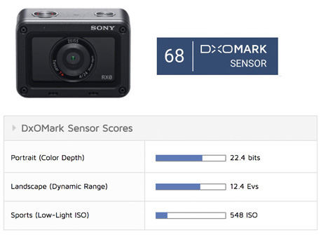 Sony RX0 sensor review: Tiny and clever - DXOMARK