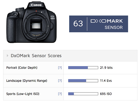 Lauw dubbele stel je voor Canon EOS 4000D sensor review: Temptingly affordable - DXOMARK