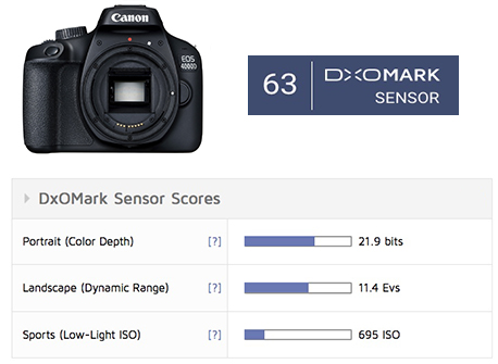 canon 4000d dxomark