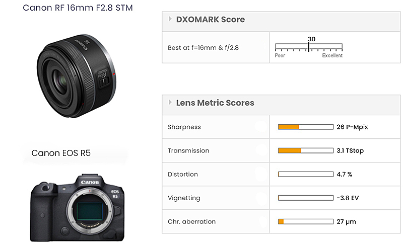 Canon RF Lens review F2.8 16mm STM - DXOMARK