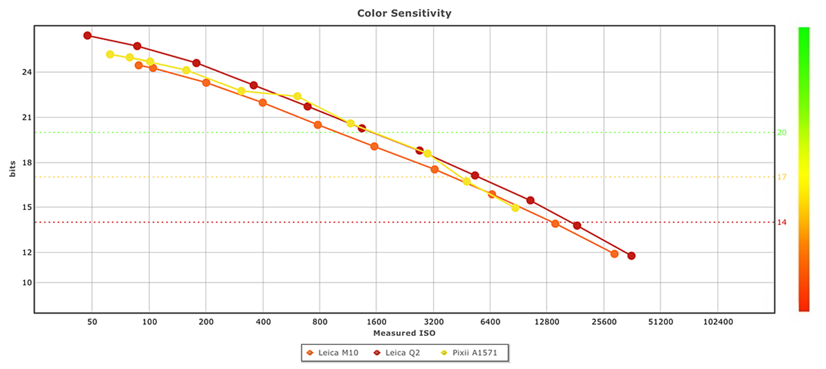 Pixii A1571 Color Sensitivity