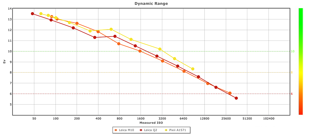 Pixii A1571 dynamic range