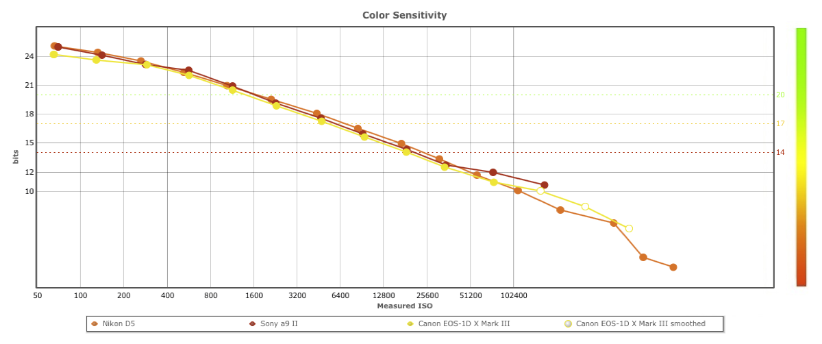 canon 1dx mark iii low light performance