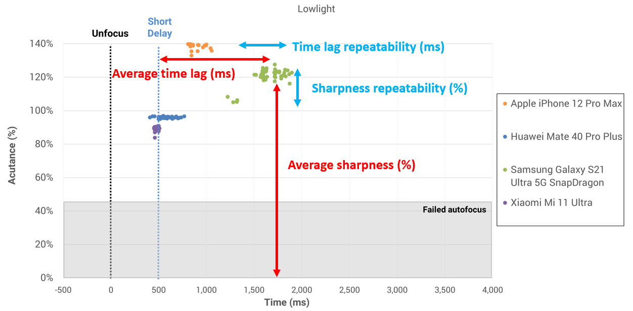This graph illustrates focus accuracy and speed and also zero shutter lag capability by showing the edge acutance versus the shooting time measured on the AFHDR setup on a series of pictures. 