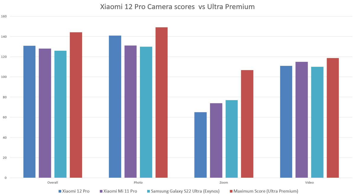 Xiaomi 12 Camera test - DXOMARK