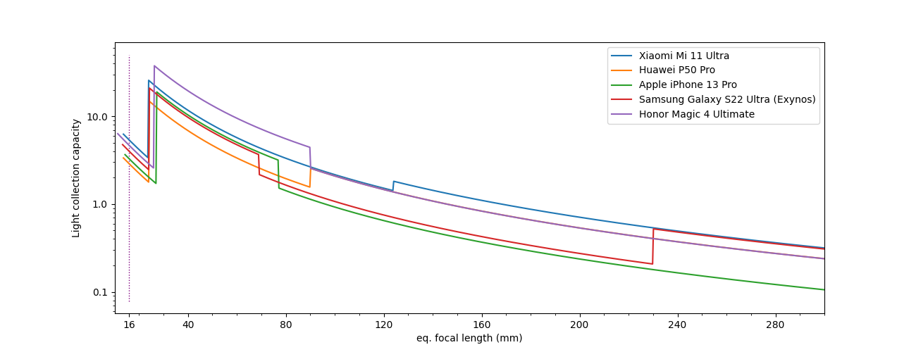 LightCollectionCapacity