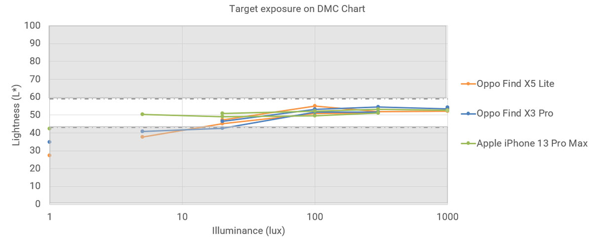 Oppo Find X5 Lite Camera test - DXOMARK