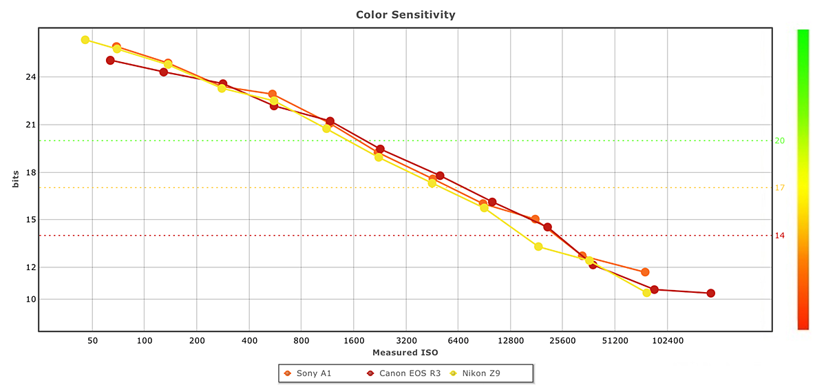 Nikon Z9 Color Depth graph