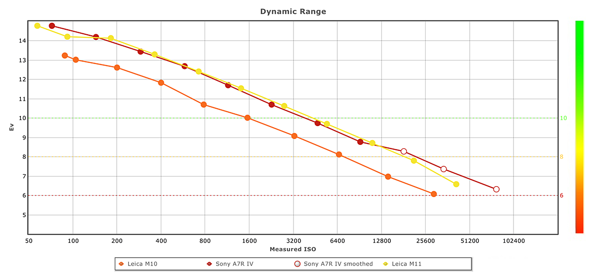 Leica M11 dynamic range graph