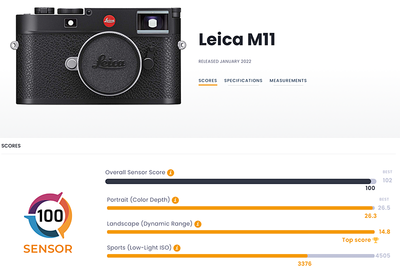 Leica M11 scores 100