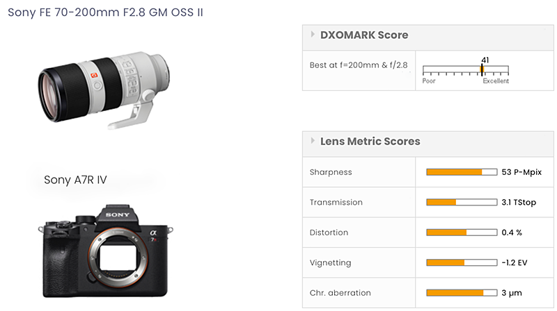 Sony 70-200mm GM2 score graphic