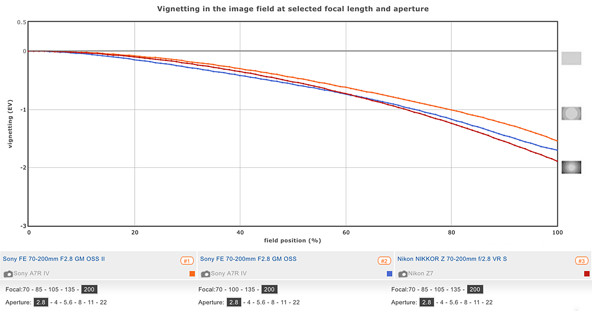 Sony 70 200mm GM2 vignetting