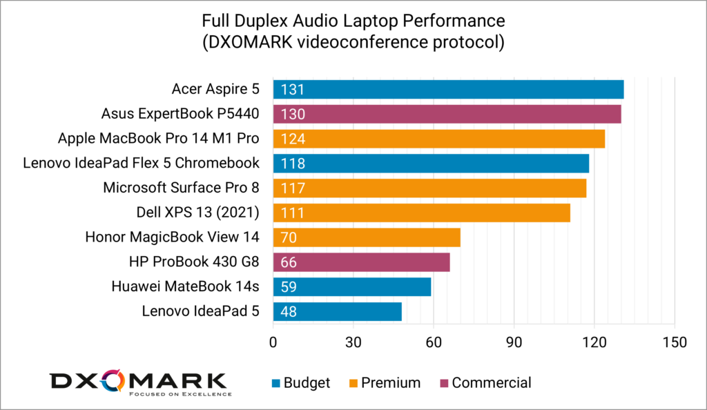 A bar chart showing the ranking of DXOMARK full duplex audio evaluation on a selection of laptops. Acer Aspire 5 is the best laptop for videoconference audio duplex.