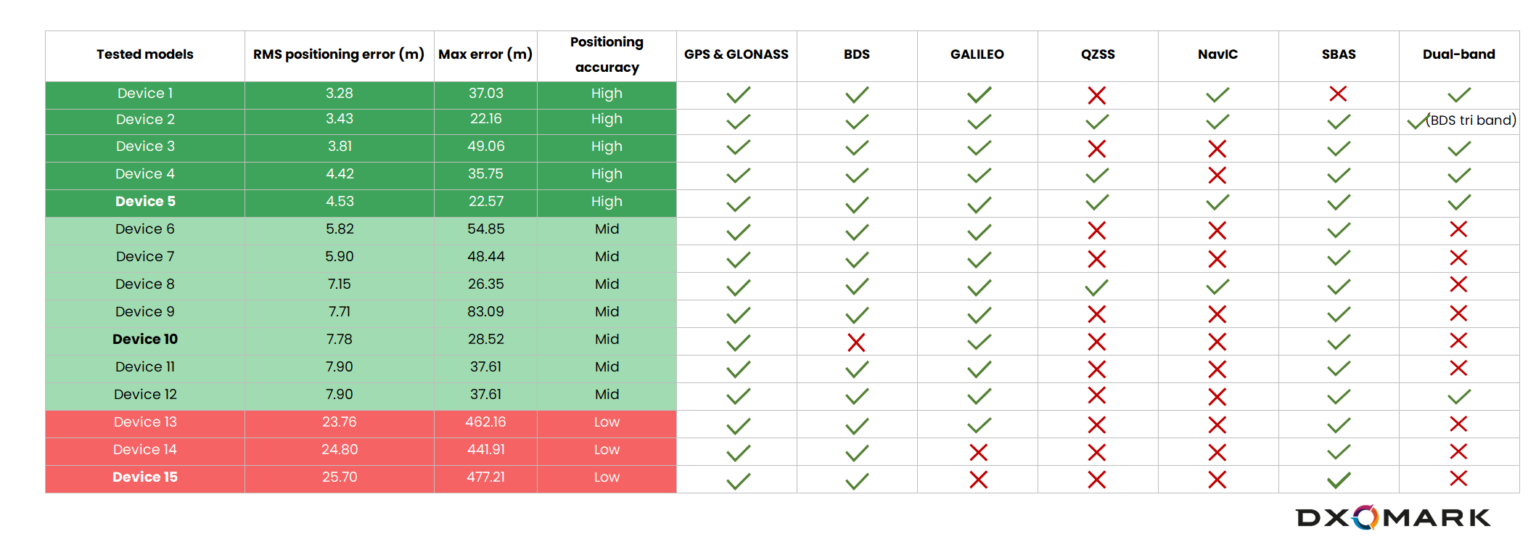GPS on smartphones Testing the accuracy of location positioning