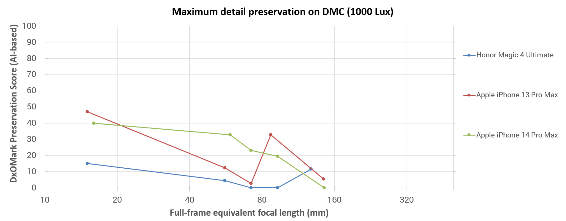 Apple's iPhone 14 and 14 Pro: Imaging tech examined: Digital Photography  Review