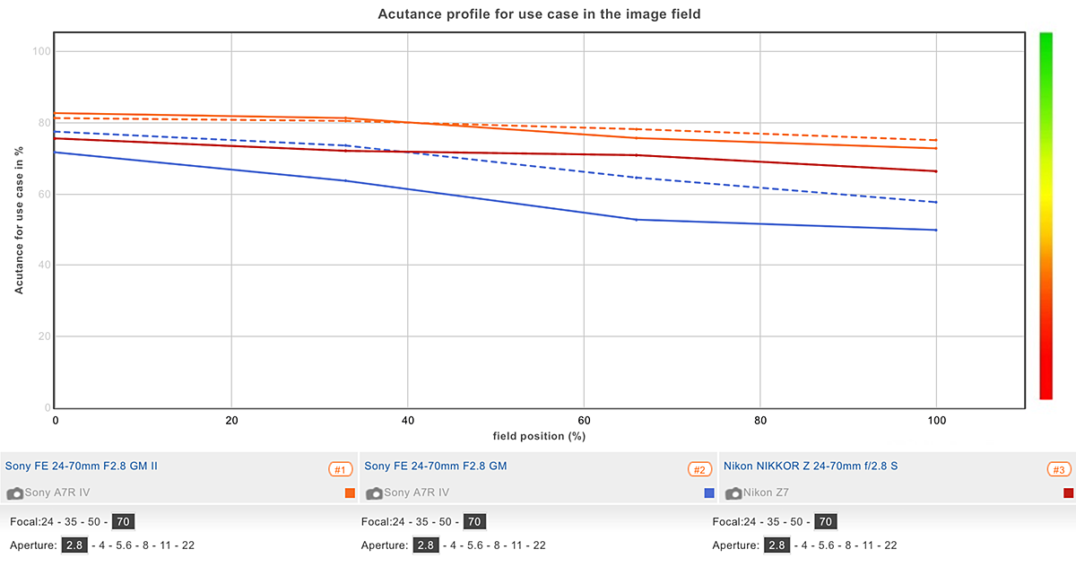 Sony 24-70 F2.8 GM2 70mm Acutance graph