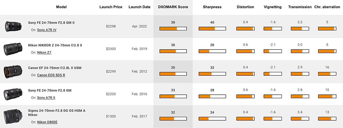 Sony 24-70mm f2.8 Ranking graph
