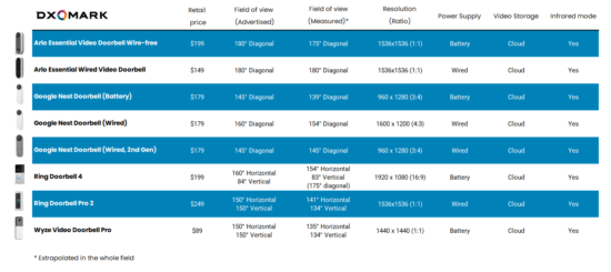 Video doorbells: 2022 ranking and comparisons - DXOMARK