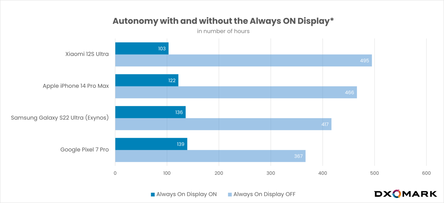 Alwayson Display How does it affect battery life? DXOMARK