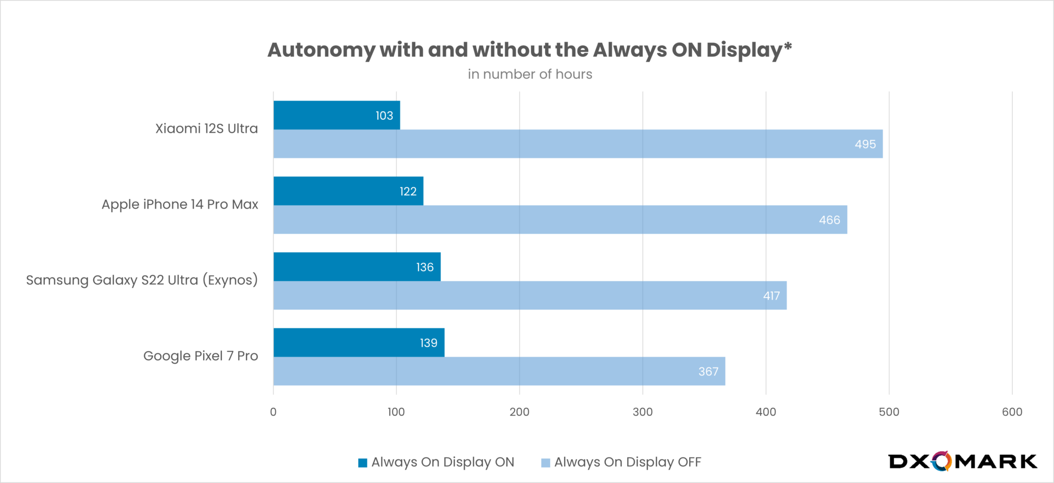 Alwayson Display How does it affect battery life? DXOMARK
