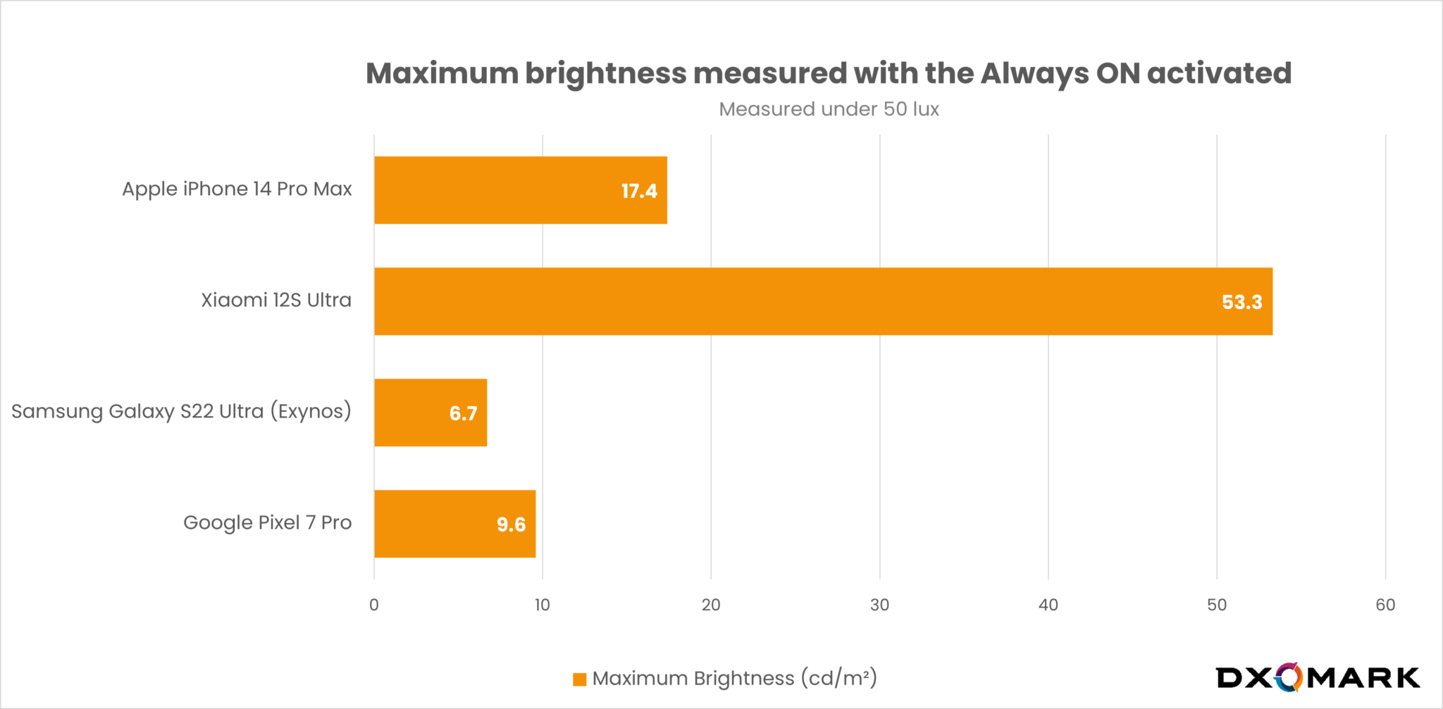 always-on-display-how-does-it-affect-battery-life-dxomark