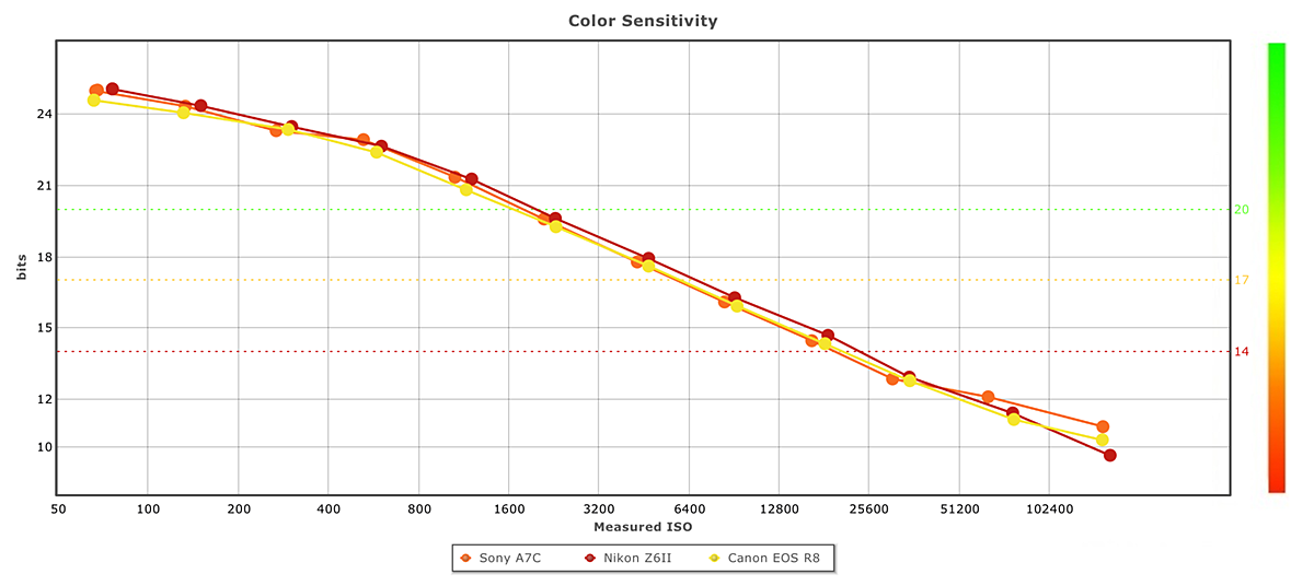 Graph showing color depth vs ISO sensitivity of the Canon EOS R8 pitted against the Nikon Z6 II and Sony A7c