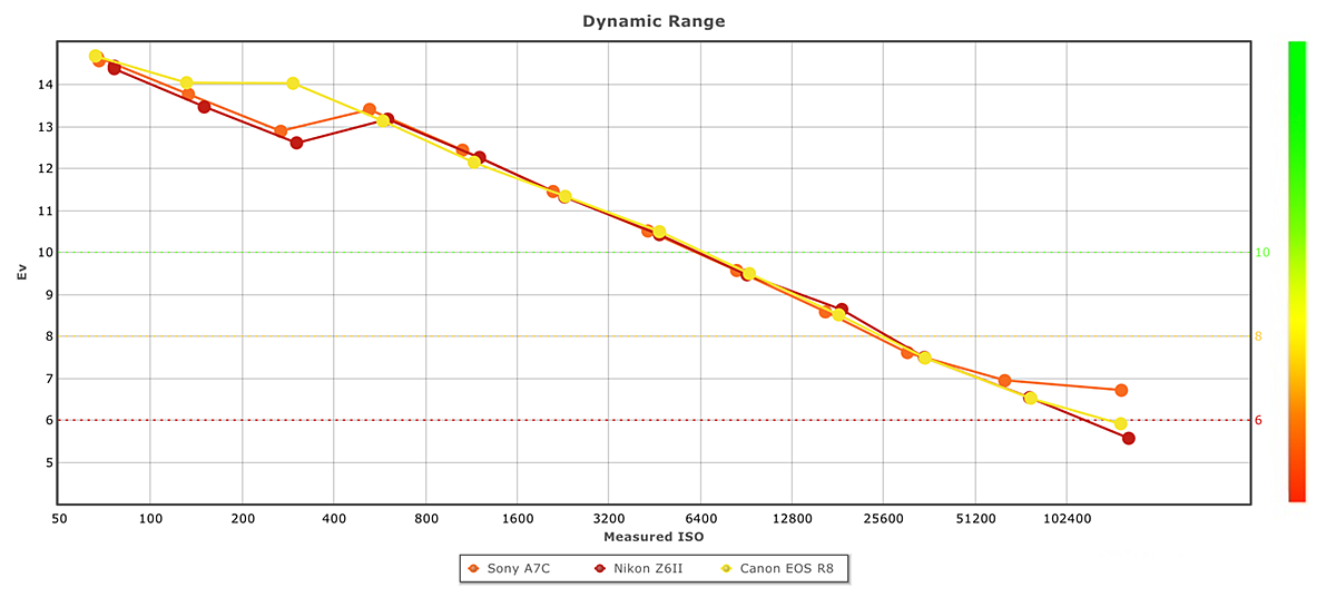 Graph showing thee dynamic range of the Canon EOS R8 plotted against ISO sensitivity, pitted against the Nikon Z6 II and Sony A7c.