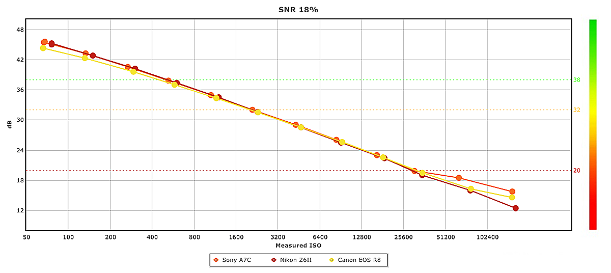 Graph showing the signal to noise ratio of the Canon EOS R8 at 18% grey, pitted against the Nikon Z6 II and Sony A7c.