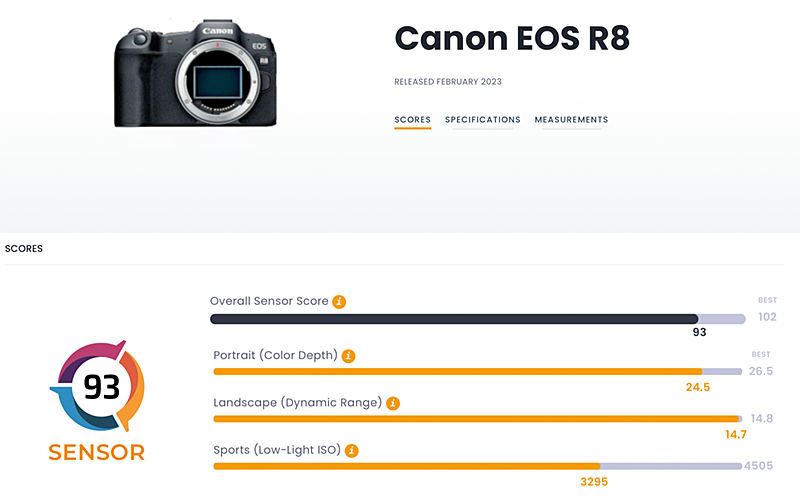 Graphic showing a Canon EOS R8 camera body with the overall DXOMARK sensor score of 93 with individual metrics of 24.5 bit color, 14.7 EV dynamic range and an extrapolated low-light ISO score of 3295 ISO