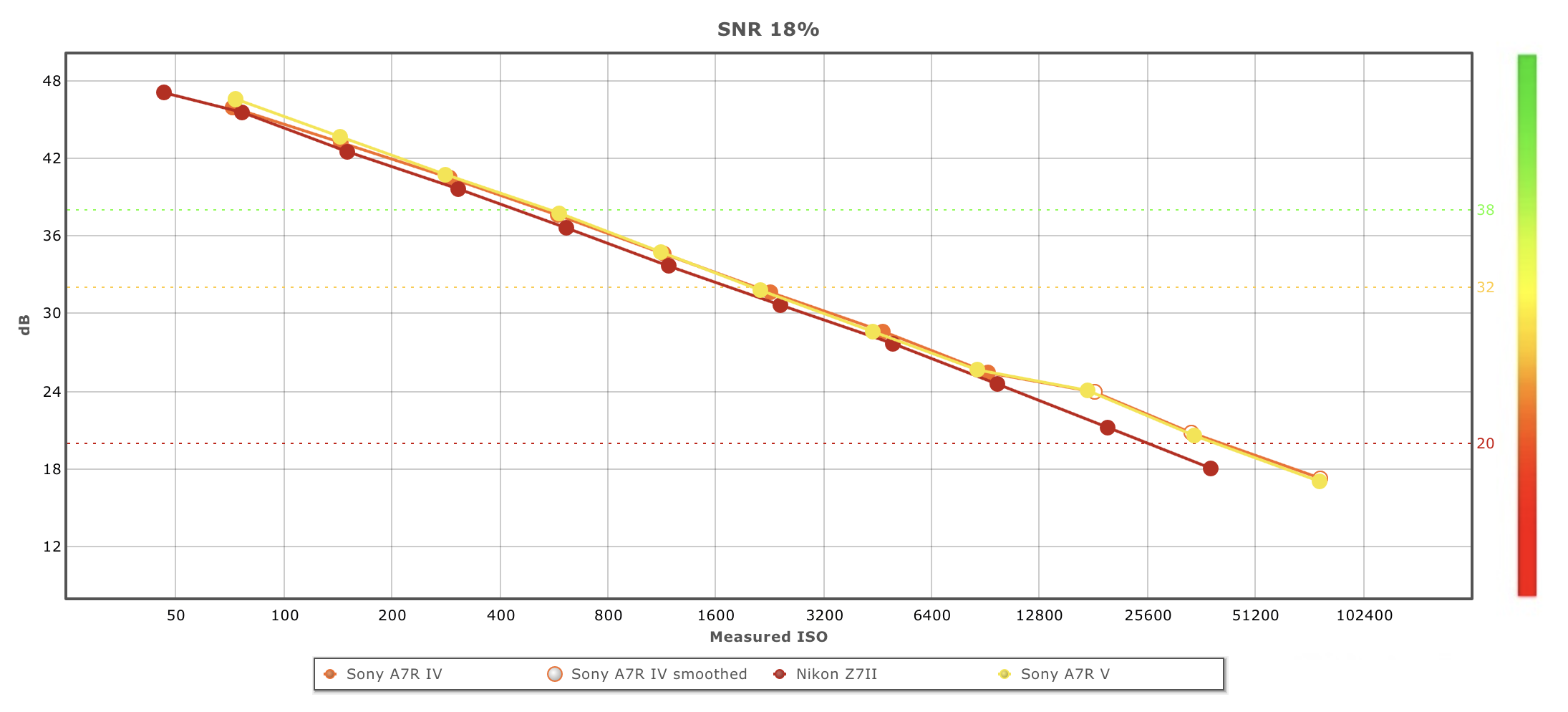 This image shows the SNR 18% grey response of the Sony A7R V compared with the Nikon Z7 II and the Sony A7R IV.