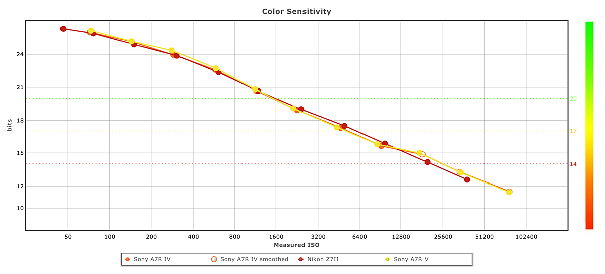 This image shows the color sensitivity of the Sony A7R V compared with the Nikon Z7 II and the Sony A7R IV.