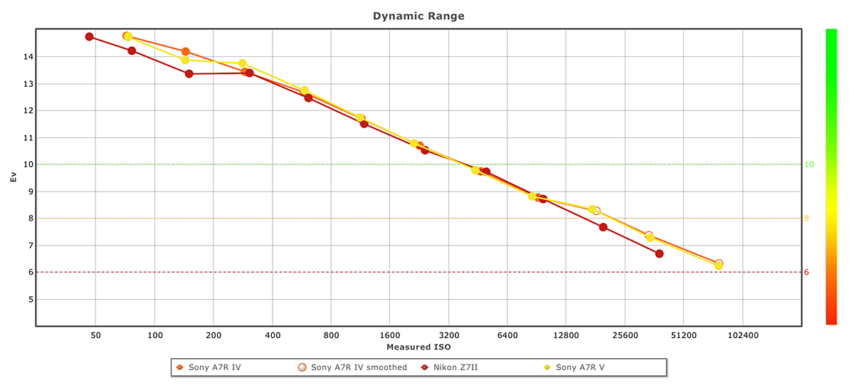 This image shows the dynamic range of the Sony A7R V compared with the Nikon Z7 II and the Sony A7R IV.
