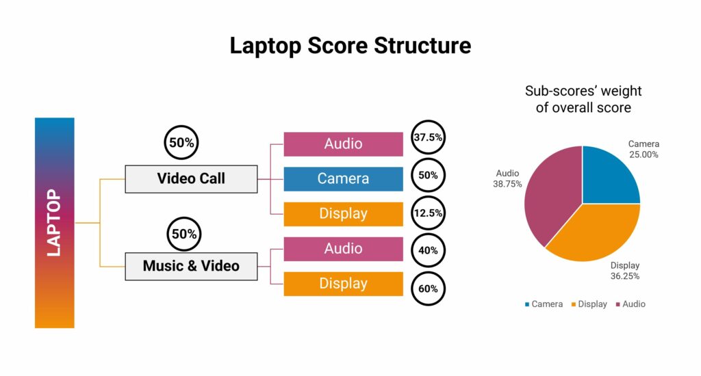 laptop score structure