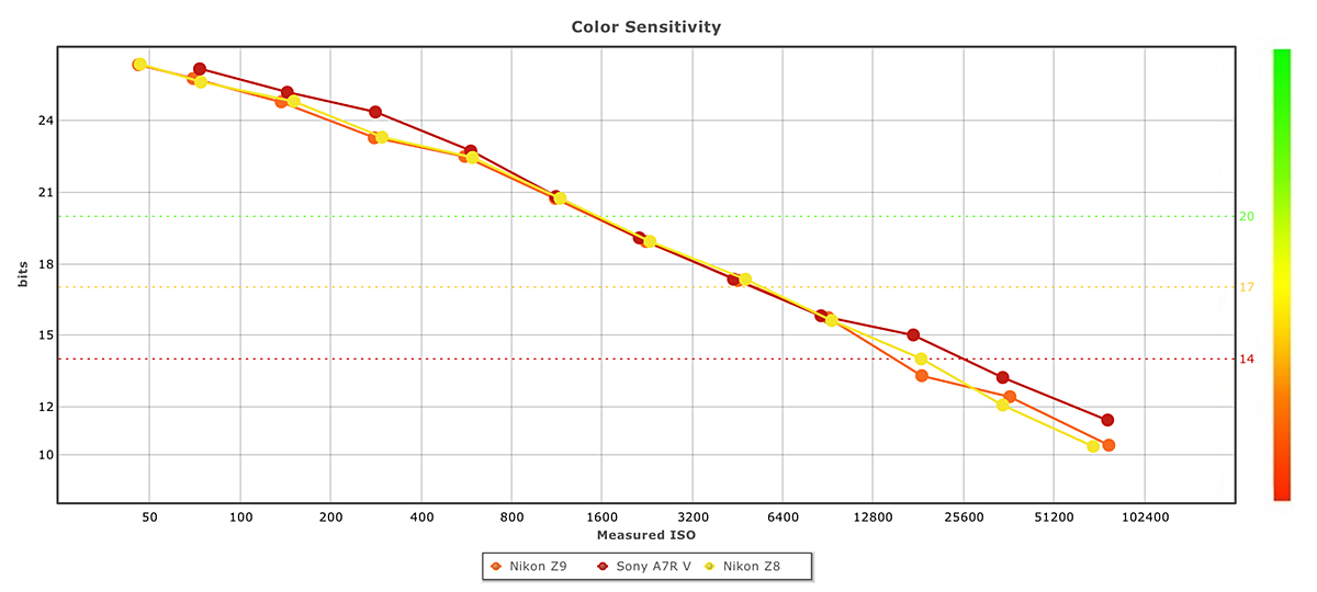 Nikon Z8 color sensitivity compared to thee Z9 and Sony A7R V