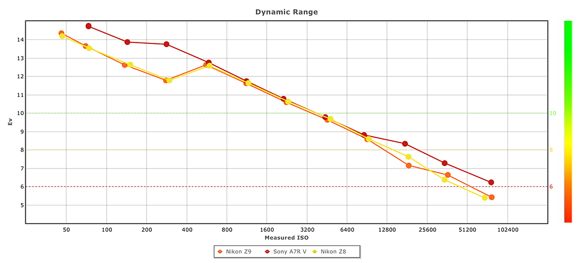 Nikon Z8 graph showing sensor DR compared to Nikon Z9 and Sony A7R V.