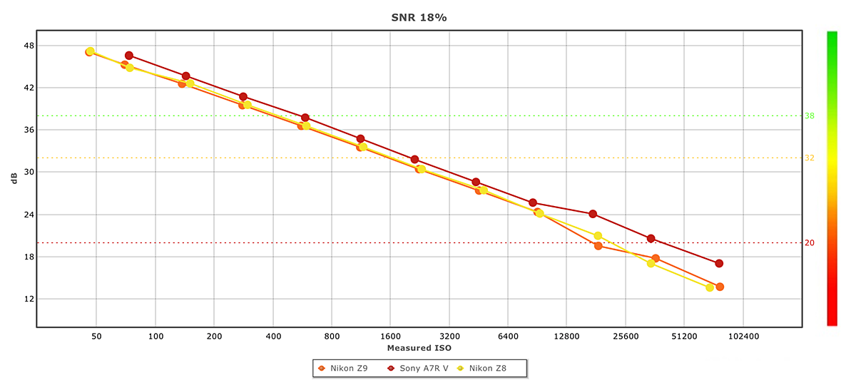 Nikon Z8 graph showing SNR at 18% grey compared to Nikon Z9 and Sony A7R V.