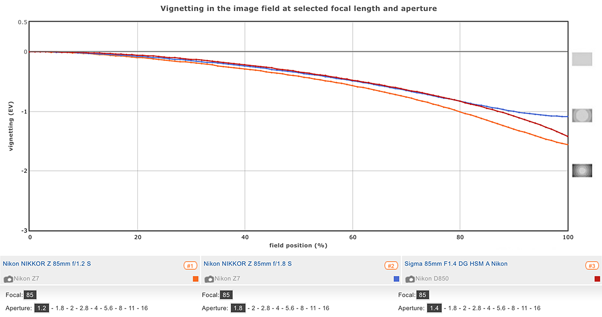 Vignetting graph showing the Nikkor Z 85mm F1.2S wide open.