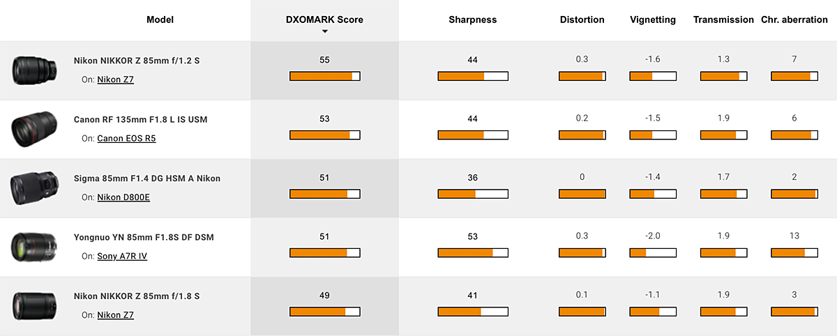 DXO rankings showing the Nikkor 85mm F1.2 at the top with a DXOMARK score of 55