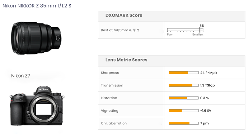 DXO score chart for the Nikkor 85mm F1.2