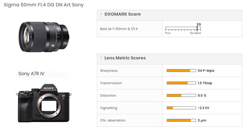 Sigma 50mm F1.4 DG DN Sony DXO scores