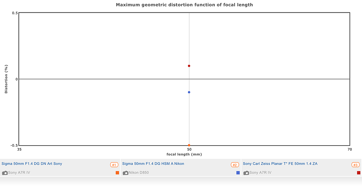 Sigma 50mm F1.4 DG DN Distortion graph