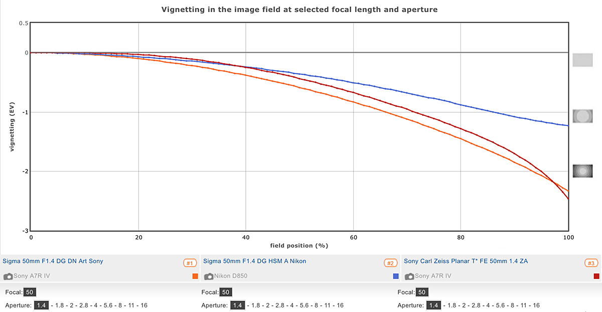 Sigma 50mm F1.4 DG DN vignetting profile.