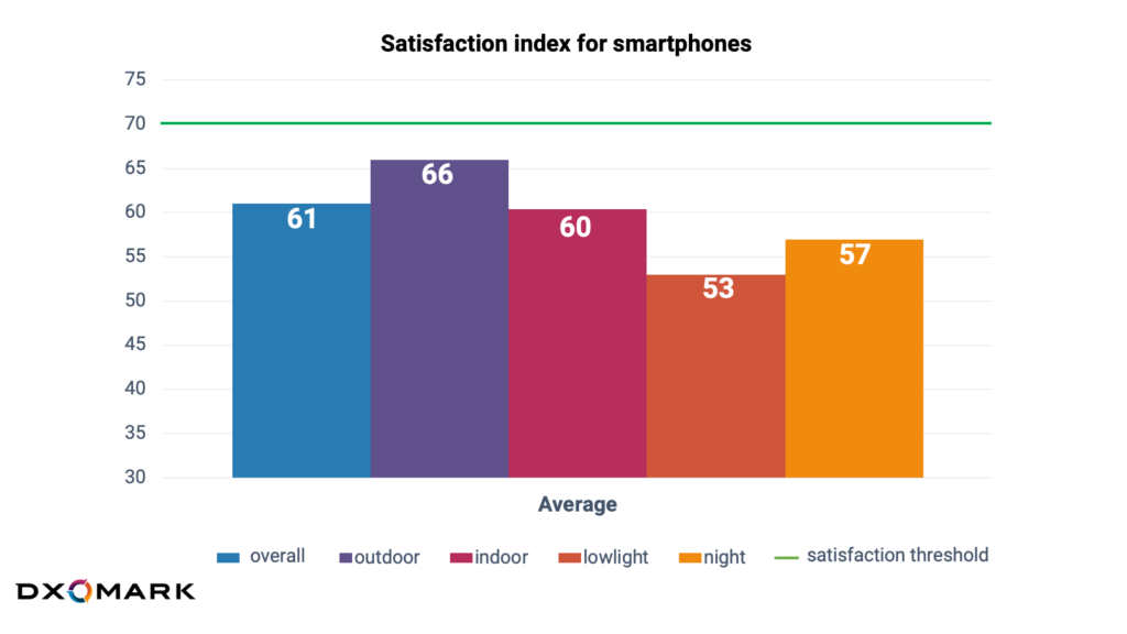 Chart_Satisfaction Index for Smartphones