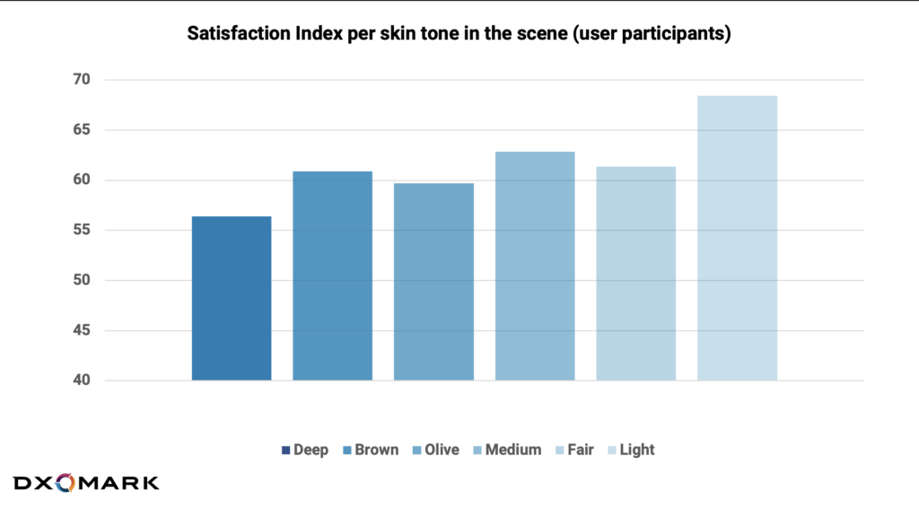 Satisfaction Index per skin tone type