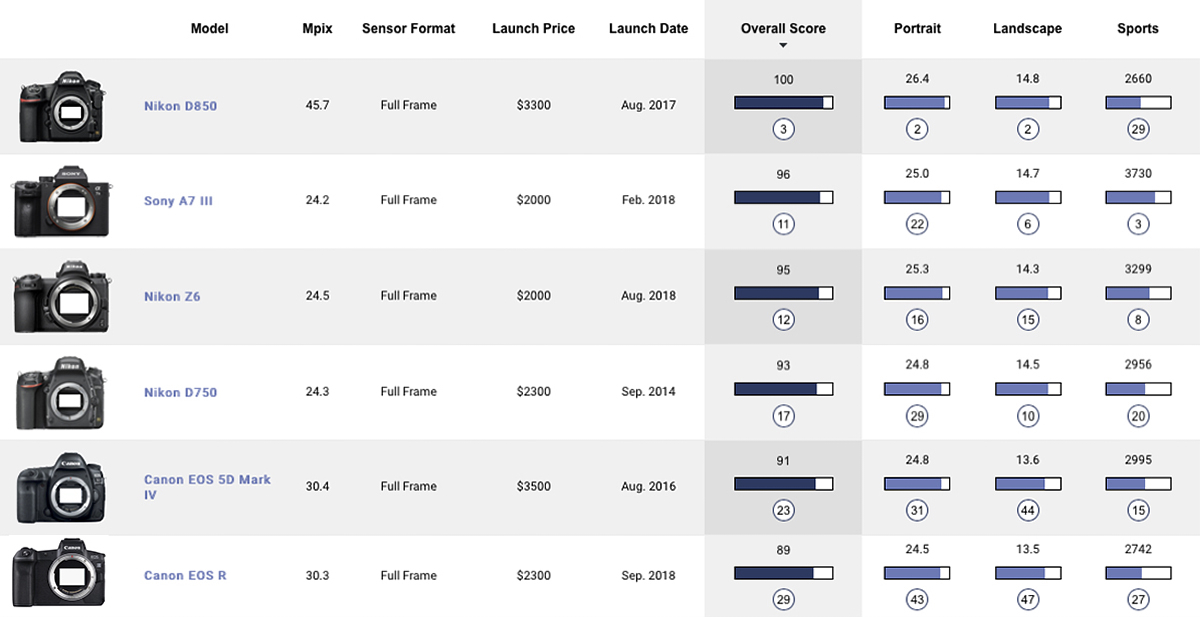 canon dslr range comparison