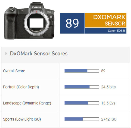 Canon EOS R Sensor review - DXOMARK