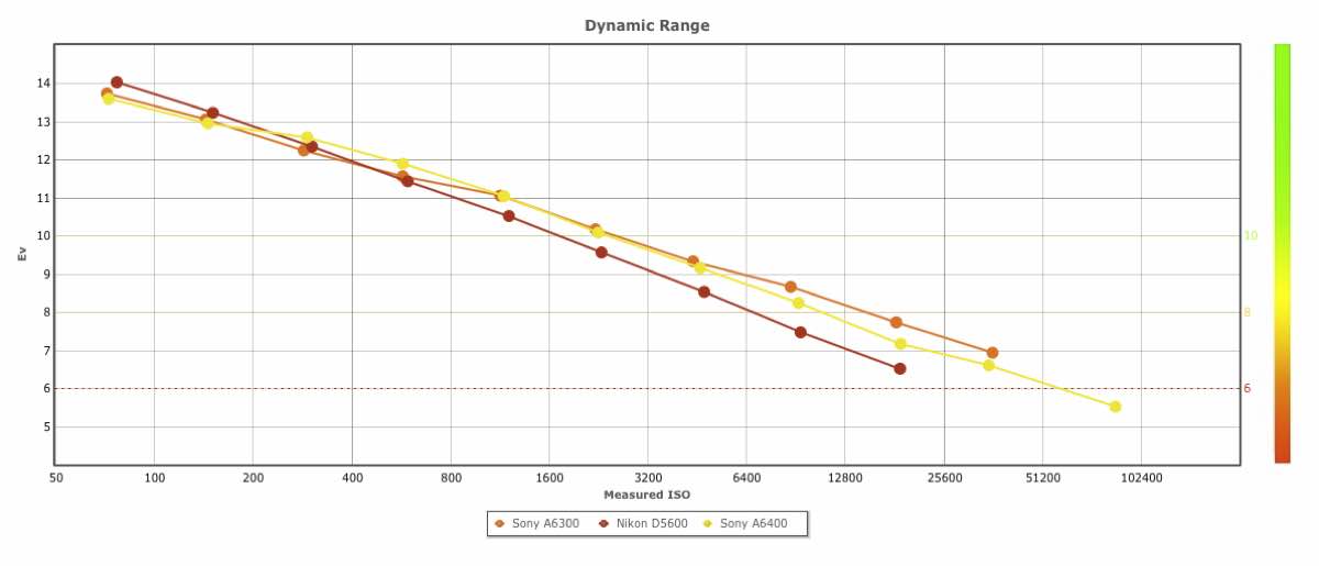 dxomark sony a6400