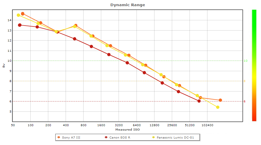Rodeo Ontspannend Korst Panasonic Lumix DC-S1 sensor review - DXOMARK